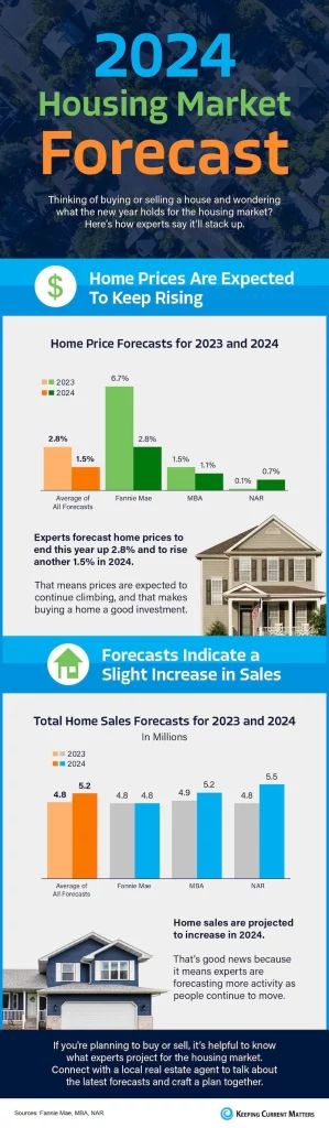 Housing Market 2024 Forecast