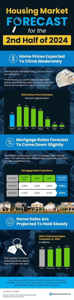 https://www.keepingcurrentmatters.com/2024/06/28/housing-market-forecast-for-the-2nd-half-of-2024-infographic/?utm_medium=email&_hsenc=p2ANqtz-8JVEWCEDA-cociHHbKM42bXlFV2OfYqcXwW-X024qRG8omdqvGn6COxGRFEZnEJeLgEUgm09MdR8JEO-kPpuBOwd-R2FADS53X-ipm0rie5z8Ucvw&_hsmi=313635865&utm_content=313635865&utm_source=hs_email